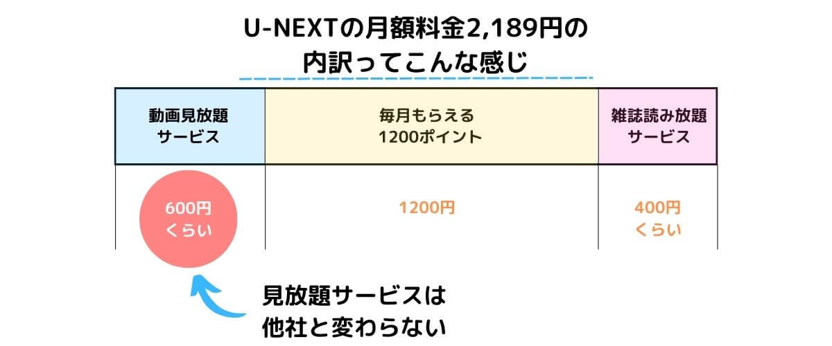 U-NEXTの月額料金の内訳イメージ